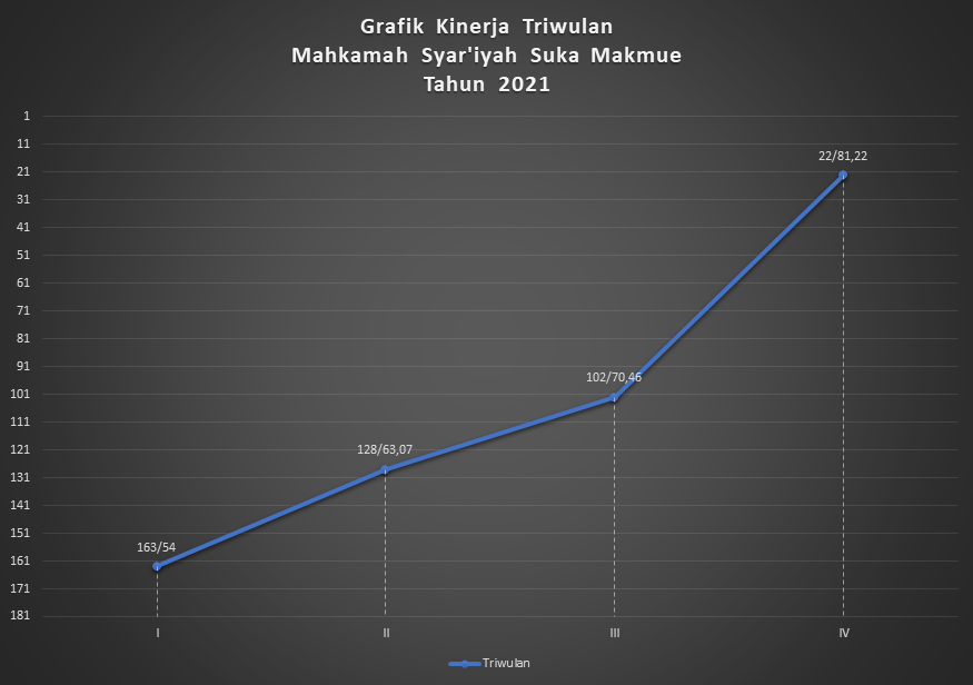 Grafik Triwulan